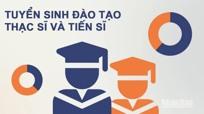 Tuyển sinh đào tạo tiến sĩ, thạc sĩ giảm đáng kể