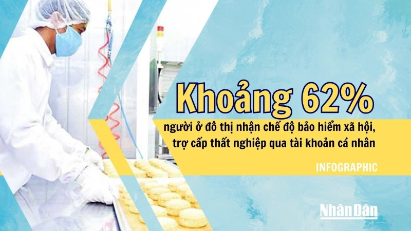 [Infographic] Khoảng 62% người ở đô thị nhận chế độ bảo hiểm xã hội, trợ cấp thất nghiệp qua tài khoản cá nhân 