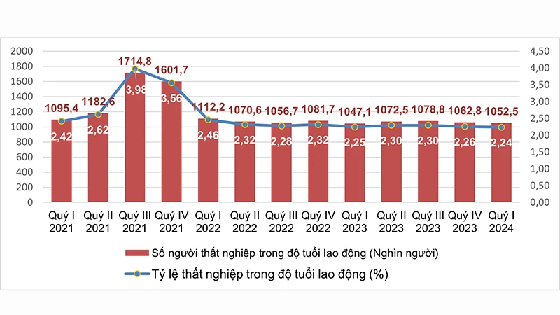 Số người và tỷ lệ thất nghiệp trong độ tuổi lao động các quý năm 2021-2024 (Nguồn: GSO)