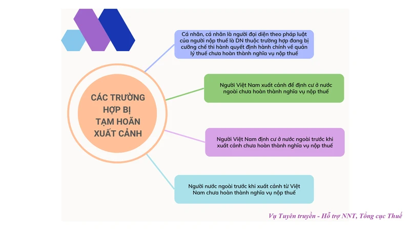 Một số trường hợp người nộp thuế lưu ý để tránh bị tạm hoãn xuất cảnh do nợ thuế