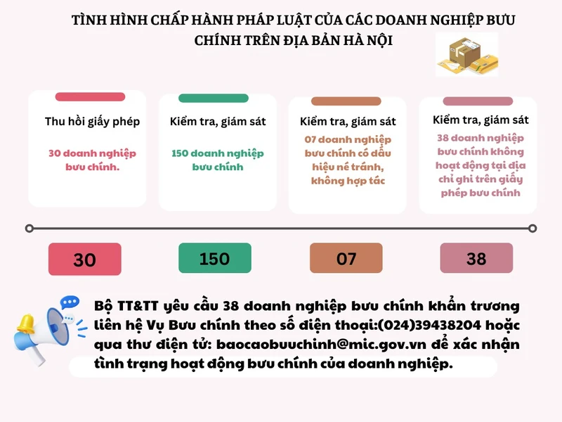 Bộ Thông tin và Truyền thông thu hồi giấy phép của 30 doanh nghiệp bưu chính ở Hà Nội