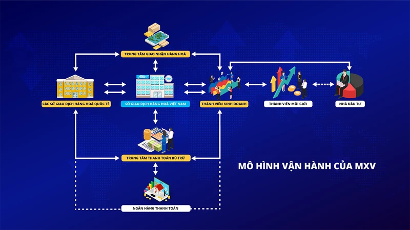 Mô hình hoạt động của MXV.