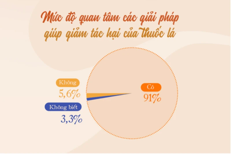 Khảo sát của Báo VnExpress đối với những người quan tâm đến các giải pháp giảm tác hại thuốc lá. (Ảnh: VNEXPRESS)