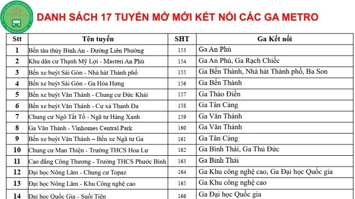 17 tuyến xe buýt kết nối với metro số 1.