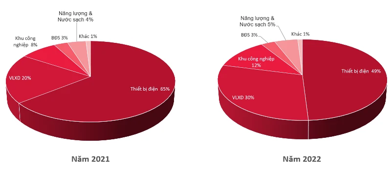Biểu đồ cơ cấu doanh thu thuần của Tập đoàn GELEX năm 2022. 