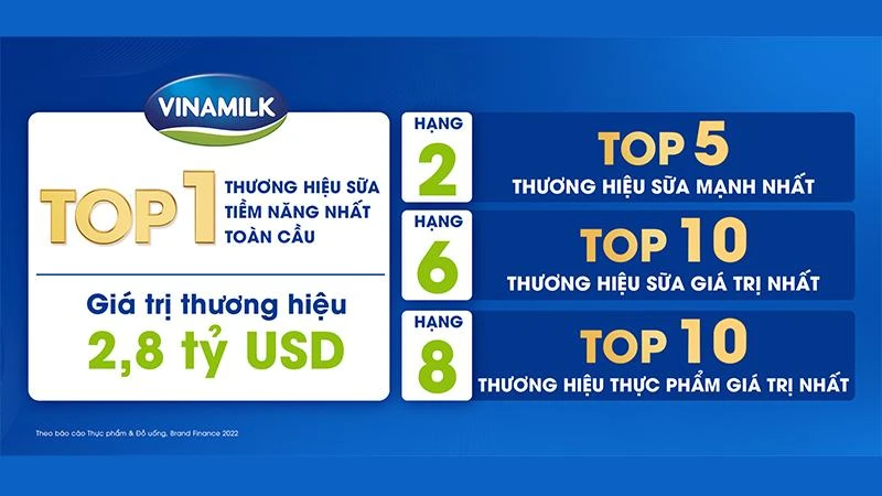 Brand Finance: Vinamilk được đánh giá là thương hiệu sữa tiềm năng nhất toàn cầu 