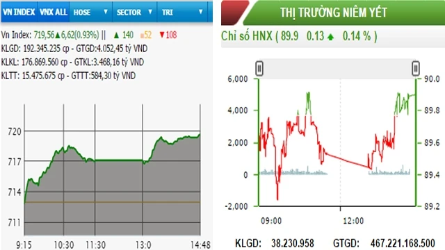 Diễn biến VN-Index và HNX-Index, phiên giao dịch ngày 23-3.