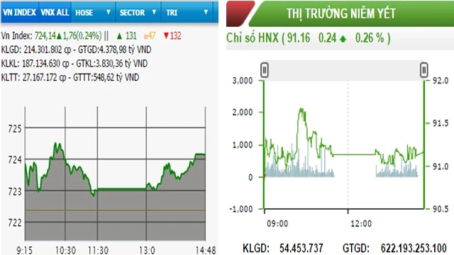 Diễn biến VN-Index và HNX-Index, phiên giao dịch ngày 4-4.