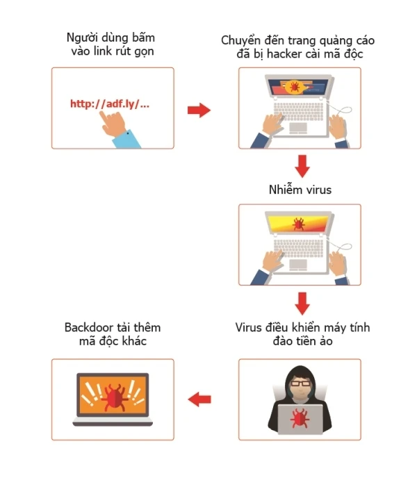 Sơ đồ virus phát tán.