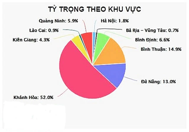 Biểu đồ tỷ trọng condotel theo khu vực trong năm 2017. (Nguồn: Hiệp hội Bất động sản Việt Nam)