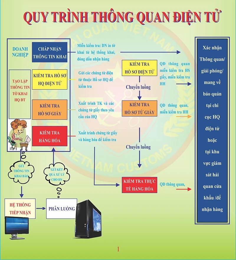 Quy trình thông quan điện tử là bước đột phá lớn của ngành Hải quan.