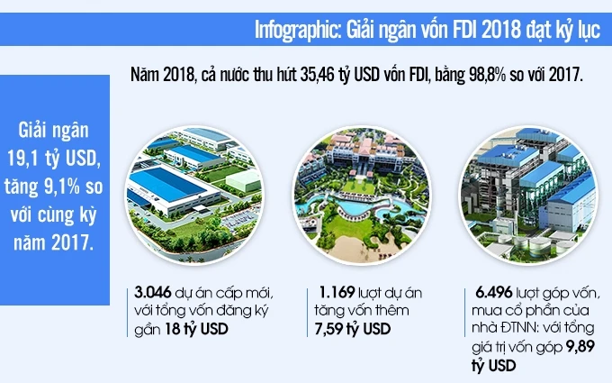 [Infographic] Giải ngân vốn FDI 2018 đạt kỷ lục