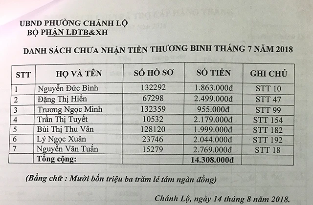 Danh sách thương binh và tiền chi chế độ chính sách phường Chánh Lộ phải trả về TP Quảng Ngãi vì không có người nhận.