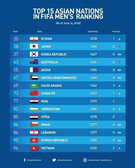 Thành tích tốt trong tháng 6 giúp Việt Nam góp mặt trong top 15 châu Á. (Ảnh: AFC)