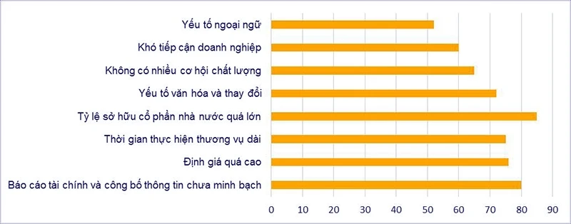 Những yếu tố cản trở M&A tại Việt Nam. Nguồn: Viện nghiên cứu CMAC