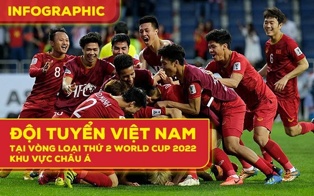 [Infographic] Đội tuyển Việt Nam tại vòng loại thứ 2 World Cup 2022 - khu vực châu Á