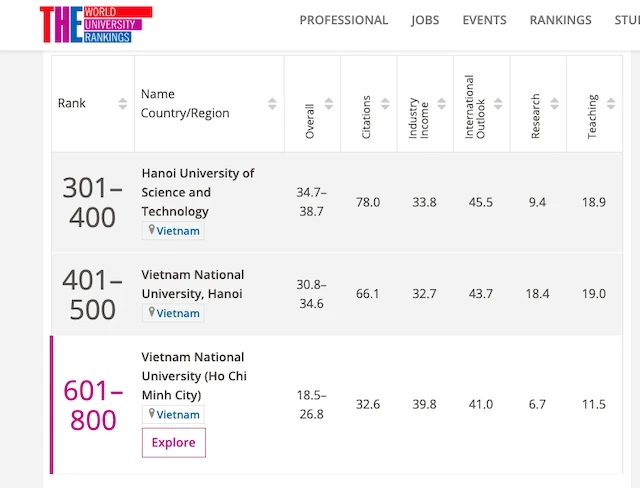 Những cơ sở đào tạo đại học của Việt Nam trong xếp hạng mới nhất theo lĩnh vực của Times Higher Education