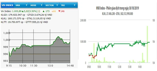 Diễn biến VN-Index và HNX-Index phiên giao dịch ngày 30-10.