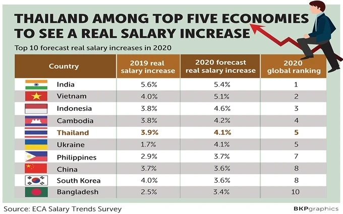 Việt Nam và Thái Lan nằm trong nhóm năm nước tăng lương cao nhất thế giới. (Ảnh: Bangkok Post)