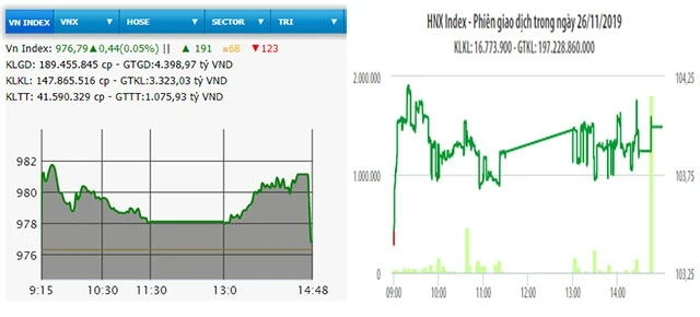 Diễn biến VN-Index và HNX-Index phiên giao dịch ngày 26-11.