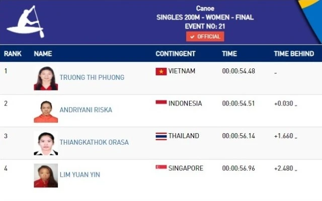 Trương Thị Phương giành HCV thứ hai ở nội dung 200 m thuyền đơn canoeing nữ sáng 7-12. (Ảnh: SEA Games 2019)
