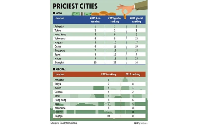 Danh sách các thành phố đắt đỏ nhất thế giới. (Ảnh: Bangkok Post)