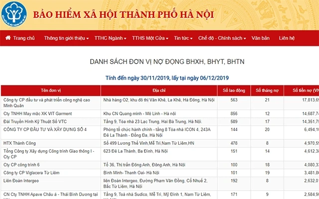 Bảo hiểm xã hội Hà Nội vẫn công khai danh sách các doanh nghiệp nợ bảo hiểm xã hội trên địa bàn.