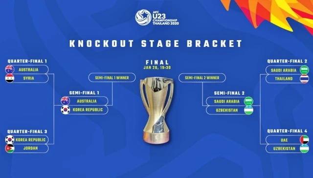 Hành trình vào tới bán kết VCK U23 châu Á 2020 của bốn đội bóng. (Ảnh: AFC)