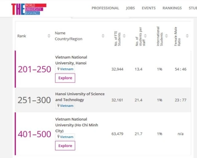 Ba đại học của Việt Nam trong xếp hạng các trường đại học thuộc nền kinh tế mới nổi do tổ chức uy tín THE công bố