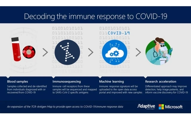 Microsoft và Adaptive Biotechnologies hợp tác cải thiện hệ thống miễn dịch của con người với Covid-19. (Ảnh: Microsoft)