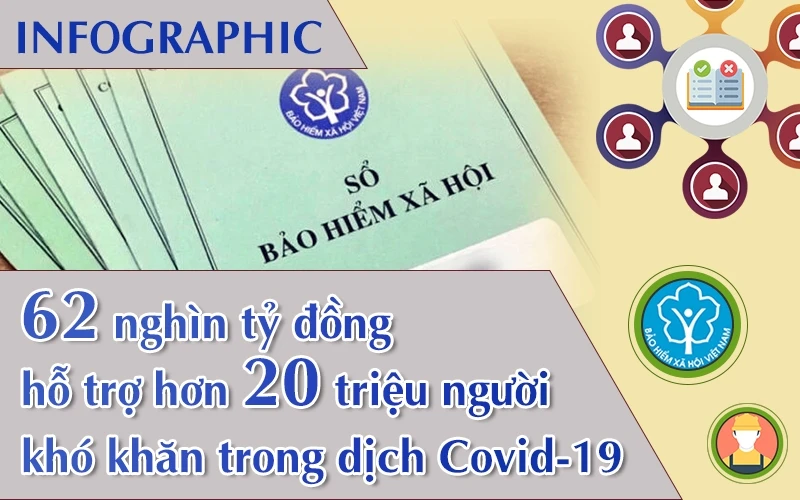 [Infographic] 20 triệu người khó khăn trong dịch Covid-19 được hỗ trợ
