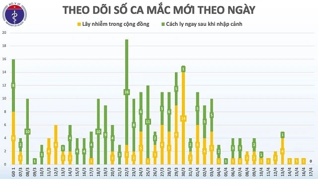 Việt Nam tiếp tục không có thêm bệnh nhân Covid-19