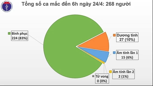 Không có ca mới, Việt Nam chỉ còn 44 bệnh nhân Covid-19