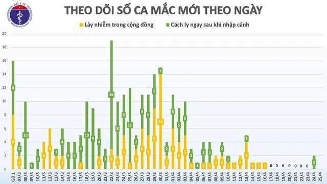 Việt Nam có năm bệnh nhân dương tính trở lại sau khi được công bố khỏi bệnh