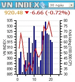 Chứng khoán: VN-index vẫn đỏ, HASTC vẫn xanh
